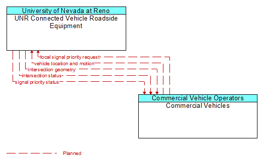 UNR Connected Vehicle Roadside Equipment to Commercial Vehicles Interface Diagram