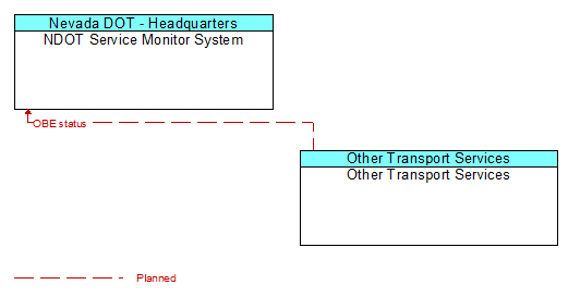 NDOT Service Monitor System to Other Transport Services Interface Diagram
