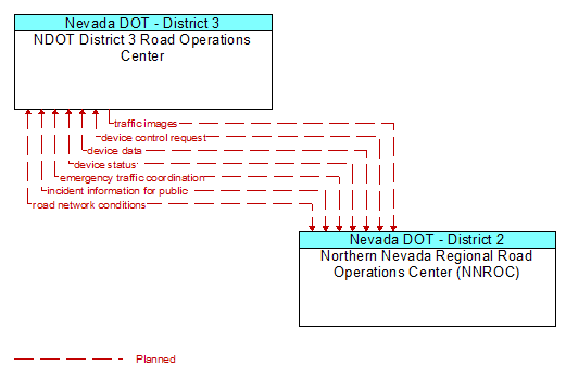 NDOT District 3 Road Operations Center to Northern Nevada Regional Road Operations Center (NNROC) Interface Diagram