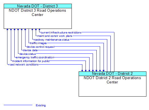 NDOT District 3 Road Operations Center to NDOT District 2 Road Operations Center Interface Diagram