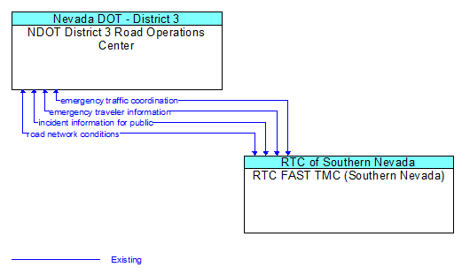NDOT District 3 Road Operations Center to RTC FAST TMC (Southern Nevada) Interface Diagram
