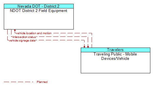 NDOT District 2 Field Equipment to Traveling Public - Mobile Devices/Vehicle Interface Diagram
