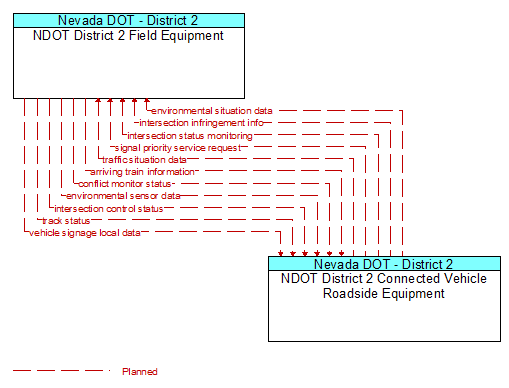 NDOT District 2 Field Equipment to NDOT District 2 Connected Vehicle Roadside Equipment Interface Diagram