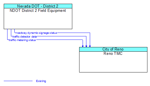 NDOT District 2 Field Equipment to Reno TMC Interface Diagram