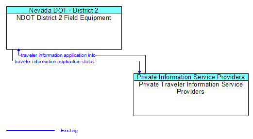 NDOT District 2 Field Equipment to Private Traveler Information Service Providers Interface Diagram