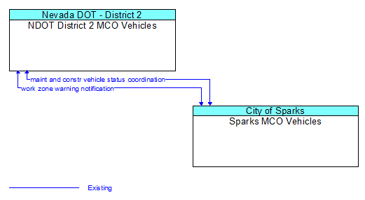 NDOT District 2 MCO Vehicles to Sparks MCO Vehicles Interface Diagram