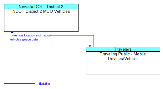 NDOT District 2 MCO Vehicles to Traveling Public - Mobile Devices/Vehicle Interface Diagram