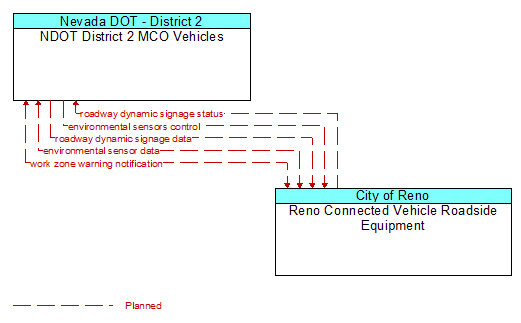 NDOT District 2 MCO Vehicles to Reno Connected Vehicle Roadside Equipment Interface Diagram
