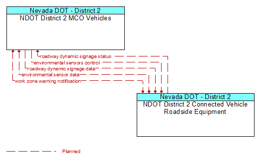 NDOT District 2 MCO Vehicles to NDOT District 2 Connected Vehicle Roadside Equipment Interface Diagram