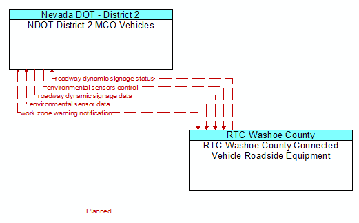 NDOT District 2 MCO Vehicles to RTC Washoe County Connected Vehicle Roadside Equipment Interface Diagram