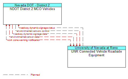 NDOT District 2 MCO Vehicles to UNR Connected Vehicle Roadside Equipment Interface Diagram