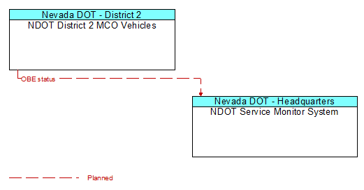 NDOT District 2 MCO Vehicles to NDOT Service Monitor System Interface Diagram