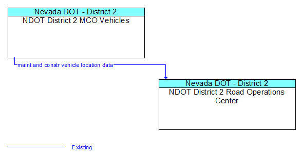 NDOT District 2 MCO Vehicles to NDOT District 2 Road Operations Center Interface Diagram