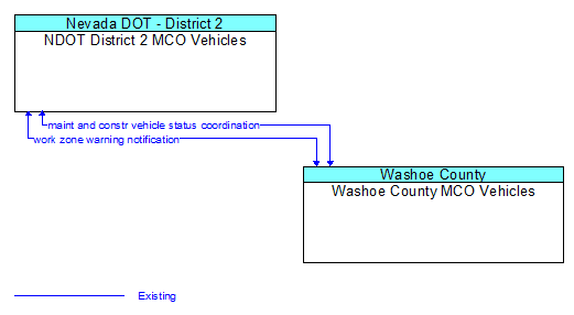 NDOT District 2 MCO Vehicles to Washoe County MCO Vehicles Interface Diagram