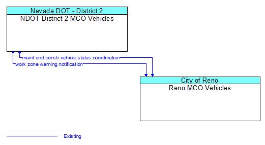 NDOT District 2 MCO Vehicles to Reno MCO Vehicles Interface Diagram