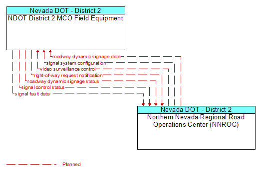 NDOT District 2 MCO Field Equipment to Northern Nevada Regional Road Operations Center (NNROC) Interface Diagram