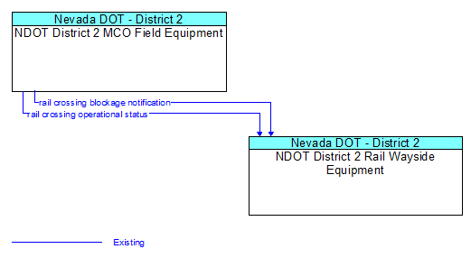 NDOT District 2 MCO Field Equipment to NDOT District 2 Rail Wayside Equipment Interface Diagram