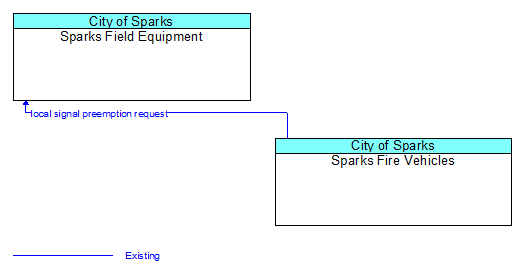 Sparks Field Equipment to Sparks Fire Vehicles Interface Diagram