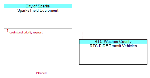 Sparks Field Equipment to RTC RIDE Transit Vehicles Interface Diagram
