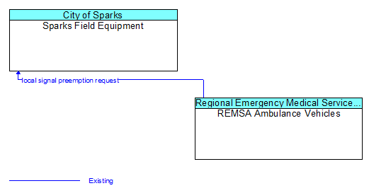 Sparks Field Equipment to REMSA Ambulance Vehicles Interface Diagram