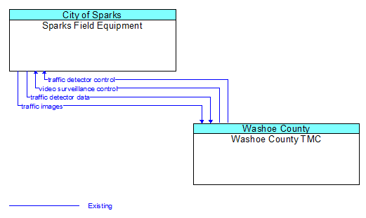 Sparks Field Equipment to Washoe County TMC Interface Diagram
