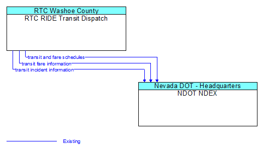 RTC RIDE Transit Dispatch to NDOT NDEX Interface Diagram