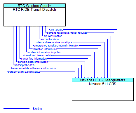 RTC RIDE Transit Dispatch to Nevada 511 CRS Interface Diagram
