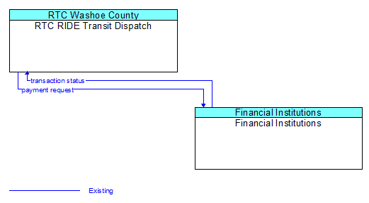 RTC RIDE Transit Dispatch to Financial Institutions Interface Diagram