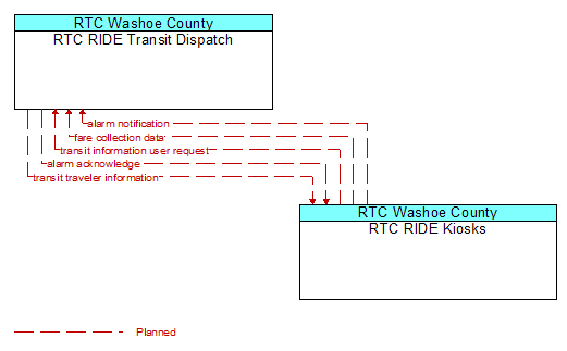 RTC RIDE Transit Dispatch to RTC RIDE Kiosks Interface Diagram