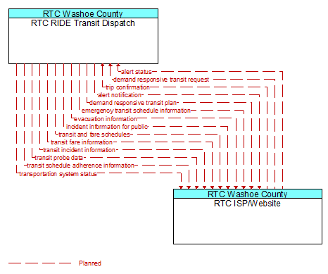 RTC RIDE Transit Dispatch to RTC ISP/Website Interface Diagram
