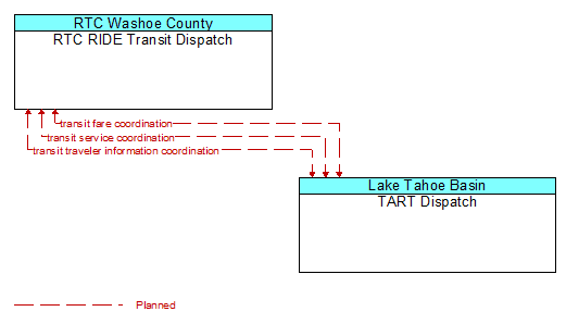 RTC RIDE Transit Dispatch to TART Dispatch Interface Diagram