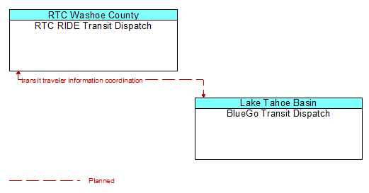 RTC RIDE Transit Dispatch to BlueGo Transit Dispatch Interface Diagram