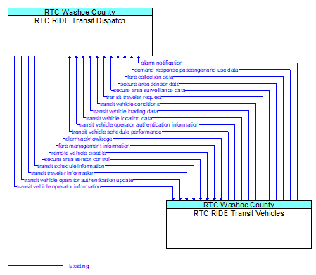 RTC RIDE Transit Dispatch to RTC RIDE Transit Vehicles Interface Diagram