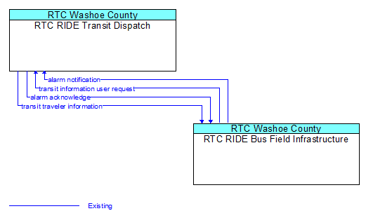 RTC RIDE Transit Dispatch to RTC RIDE Bus Field Infrastructure Interface Diagram