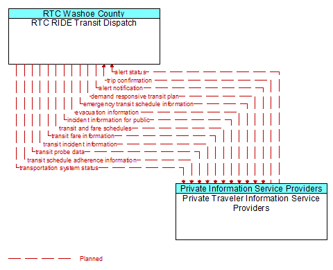 RTC RIDE Transit Dispatch to Private Traveler Information Service Providers Interface Diagram