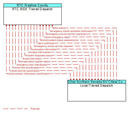 RTC RIDE Transit Dispatch to Local Transit Dispatch Interface Diagram