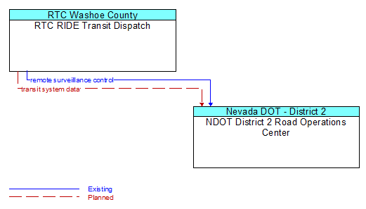 RTC RIDE Transit Dispatch to NDOT District 2 Road Operations Center Interface Diagram