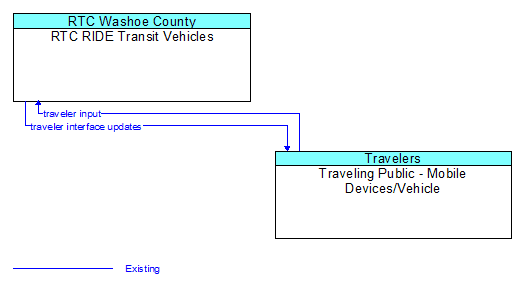 RTC RIDE Transit Vehicles to Traveling Public - Mobile Devices/Vehicle Interface Diagram