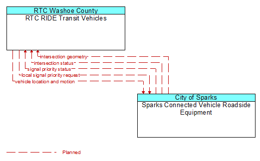 RTC RIDE Transit Vehicles to Sparks Connected Vehicle Roadside Equipment Interface Diagram