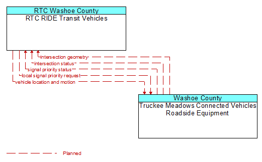 RTC RIDE Transit Vehicles to Truckee Meadows Connected Vehicles Roadside Equipment Interface Diagram