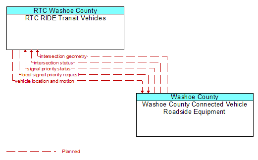 RTC RIDE Transit Vehicles to Washoe County Connected Vehicle Roadside Equipment Interface Diagram