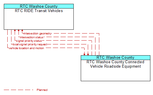 RTC RIDE Transit Vehicles to RTC Washoe County Connected Vehicle Roadside Equipment Interface Diagram