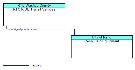RTC RIDE Transit Vehicles to Reno Field Equipment Interface Diagram