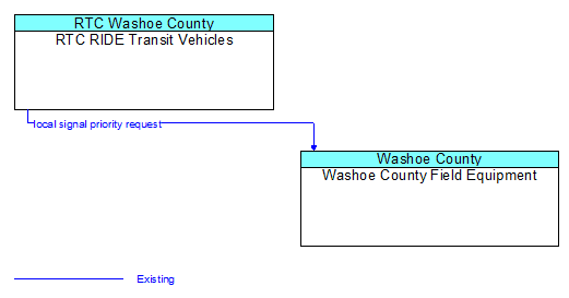 RTC RIDE Transit Vehicles to Washoe County Field Equipment Interface Diagram