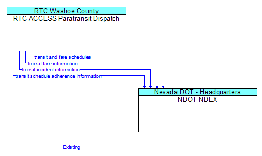RTC ACCESS Paratransit Dispatch to NDOT NDEX Interface Diagram