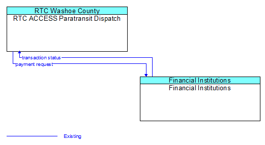 RTC ACCESS Paratransit Dispatch to Financial Institutions Interface Diagram