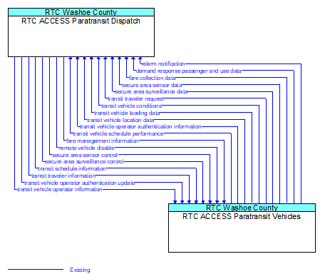 RTC ACCESS Paratransit Dispatch to RTC ACCESS Paratransit Vehicles Interface Diagram
