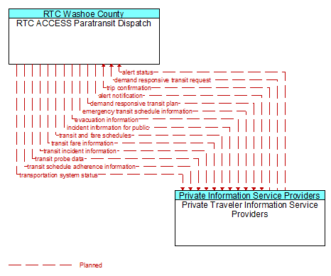 RTC ACCESS Paratransit Dispatch to Private Traveler Information Service Providers Interface Diagram