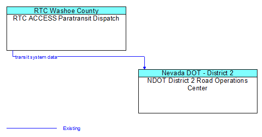 RTC ACCESS Paratransit Dispatch to NDOT District 2 Road Operations Center Interface Diagram