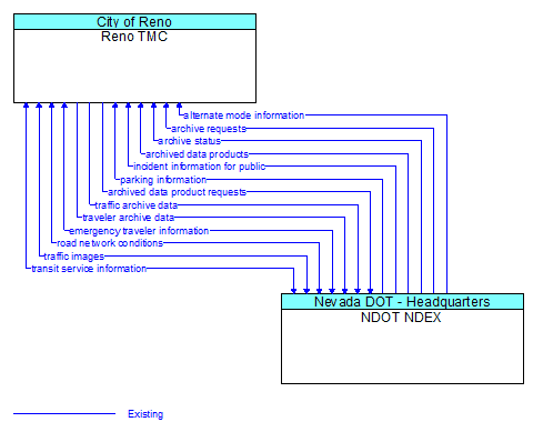 Reno TMC to NDOT NDEX Interface Diagram